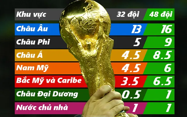 World Cup 2022 Có Bao Nhiêu Đội Tham Gia